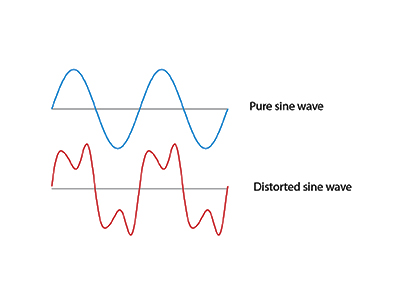 Type of Waveform Distortion
