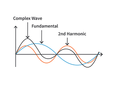 Harmonics and THD Roles in Improve Power Quality
